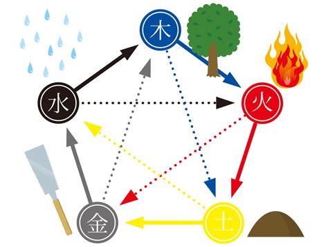 火 木 五行|五行